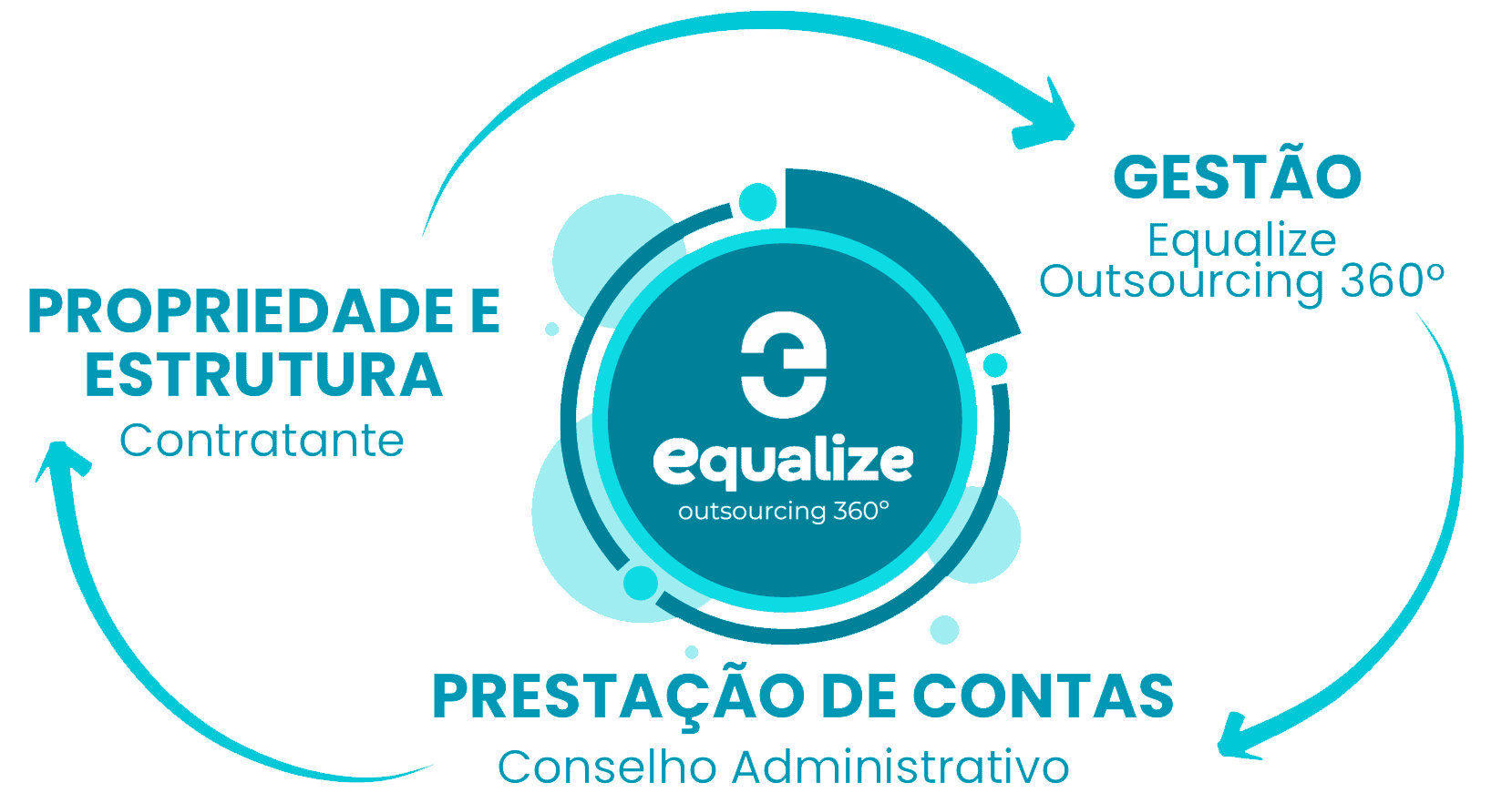 processo equalize